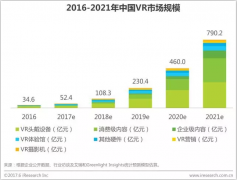 中国虚拟现实（VR）行业研究报告 - 市场数据篇