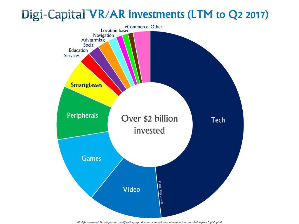 2017 Q2季AR-VR投资总额超8亿美元