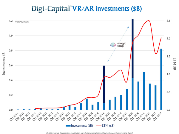 2017 Q2季AR-VR投资总额超8亿美元