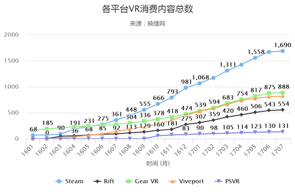 上半年VR报告：超60亿融资，超两千款内容