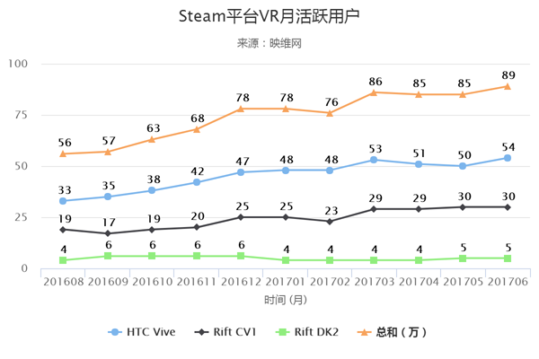 上半年VR报告：超60亿融资，超两千款内容