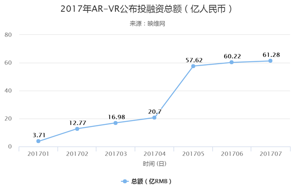 上半年VR报告：超60亿融资，超两千款内容