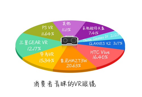 关于VR眼镜消费现状，你关心的都在这儿了~