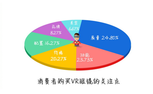 关于VR眼镜消费现状，你关心的都在这儿了~