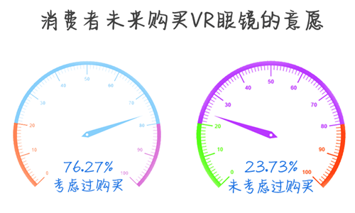 关于VR眼镜消费现状，你关心的都在这儿了~