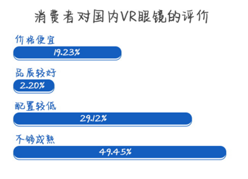 关于VR眼镜消费现状，你关心的都在这儿了~