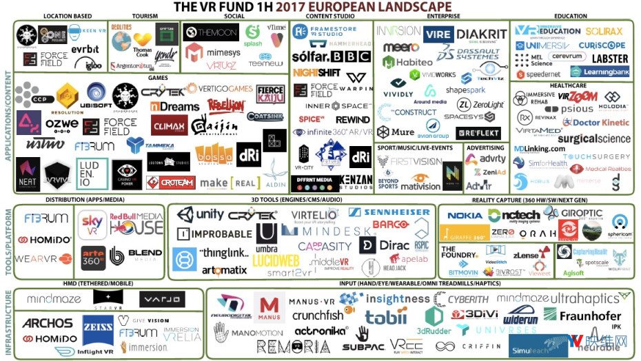 欧洲VR企业近500家，半年增幅达62%