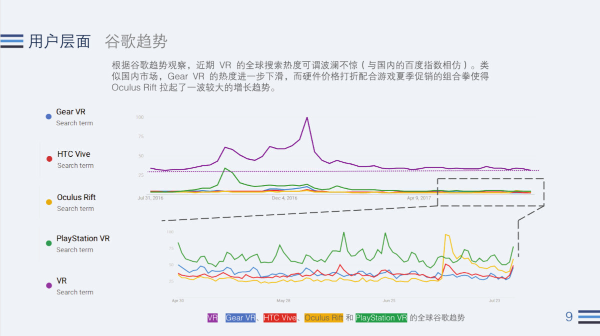 遇冷的 VR 行业，在今年 Q2 表现如何？