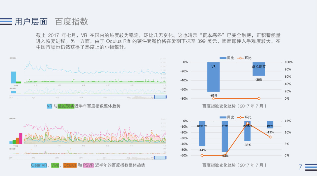 遇冷的 VR 行业，在今年 Q2 表现如何？