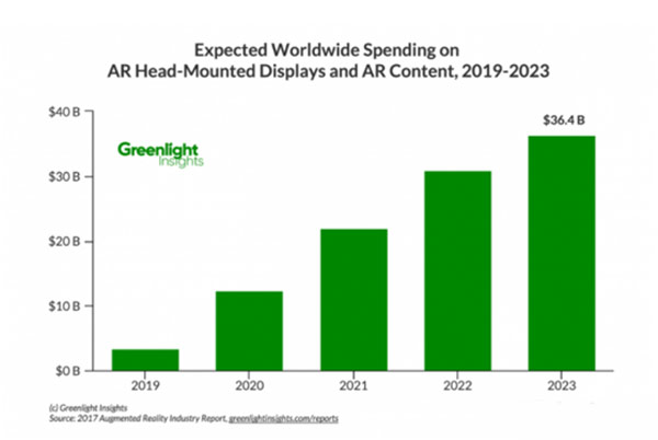 五年后AR消费将超三百亿美金