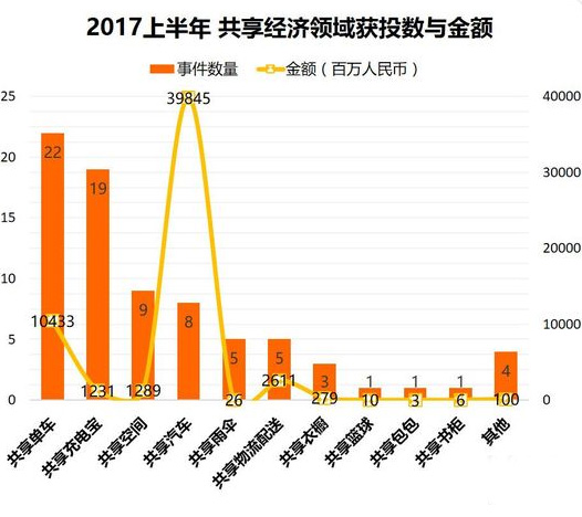 2017，风投资金流向了这些领域