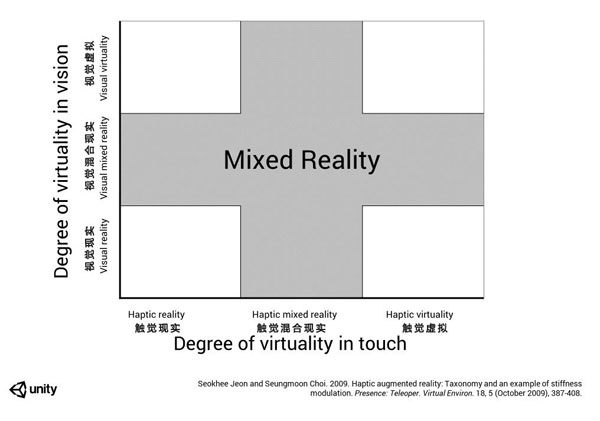 Unity开发者干货：MR的未来是什么？（上篇）