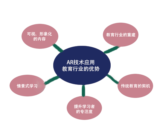 AR技术教育领域的应用表现