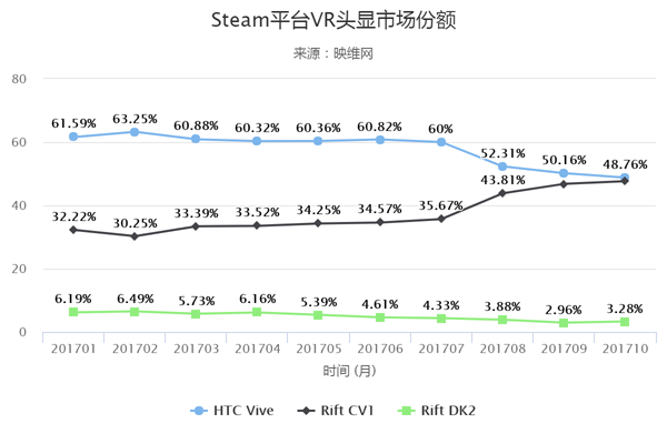 Steam平台VR用户出现大撤退，暴降31％