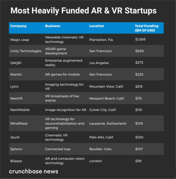 今年至少217家AR/VR公司获融资，总金额21亿美元