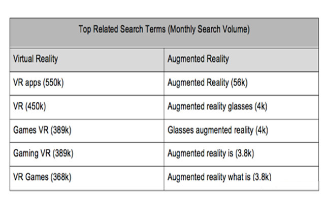谷歌搜索词条显示：消费者对VR的关注远超过AR