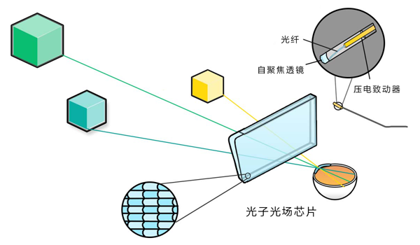 一文看清光场技术的真相，为啥阿里谷歌都爱它？