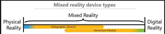 微软混合现实光谱图