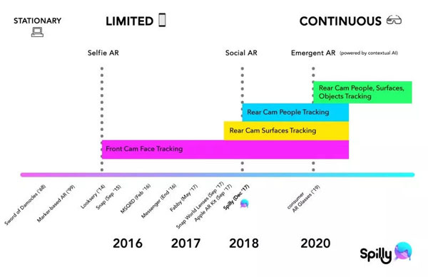 从Spilly谈社交AR应用的技术实现原理