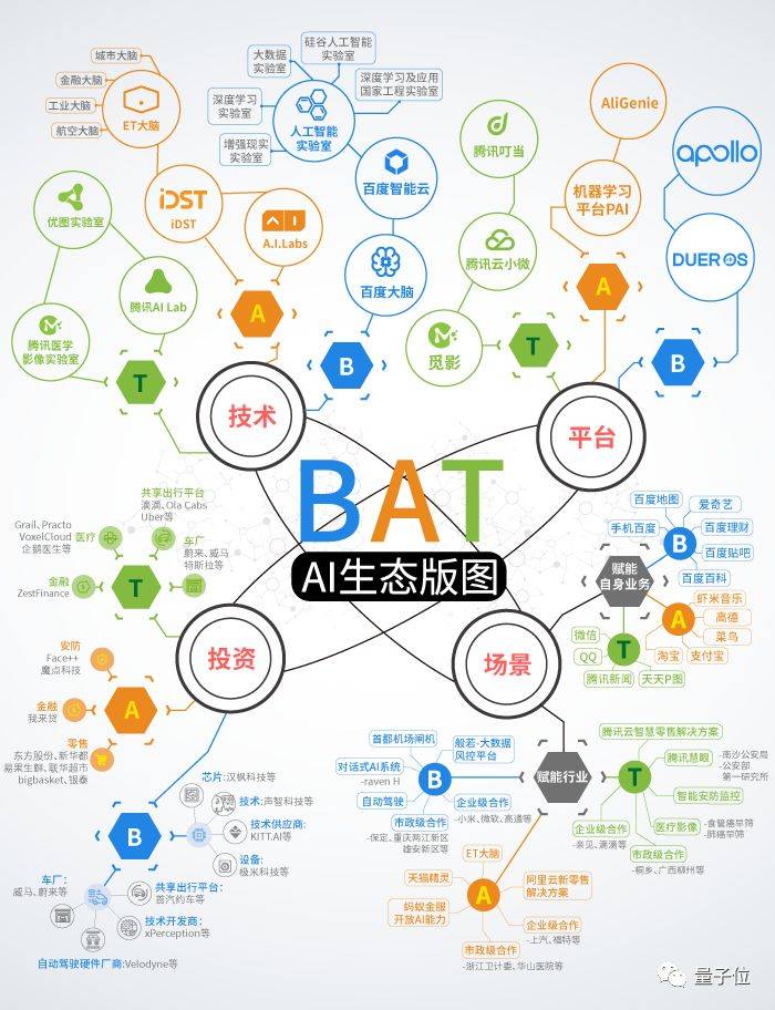 自动驾驶、金融、零售......BAT的AI之战打到哪儿了？