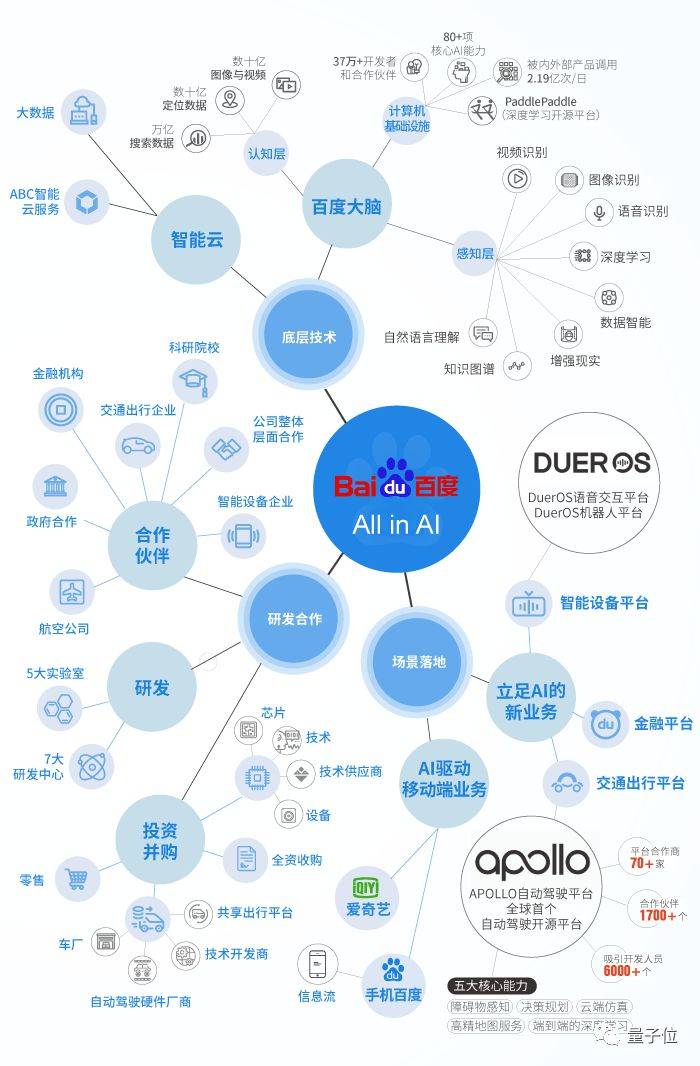 自动驾驶、金融、零售......BAT的AI之战打到哪儿了？