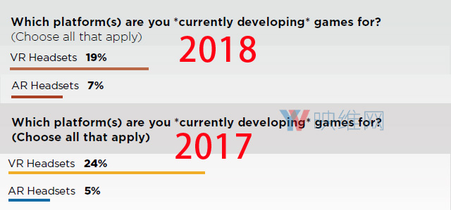GDC 2018报告：VR开发者在撤离，各平台均走低，危机显现