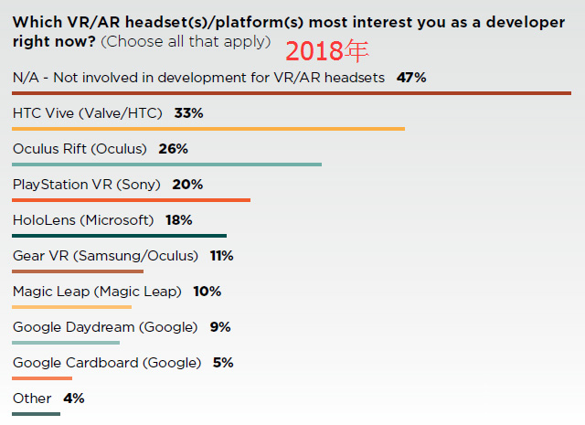 GDC 2018报告：VR开发者在撤离，各平台均走低，危机显现