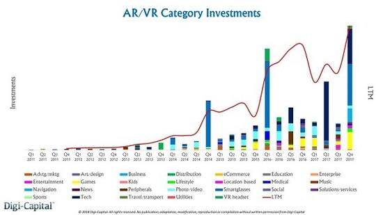 融资达30亿美元 vr/ar颓势难掩 为何吸金不减