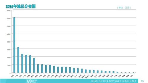 2017年VR/AR政府采购分析报告：1002个项目合计12亿元，教育占比超75%