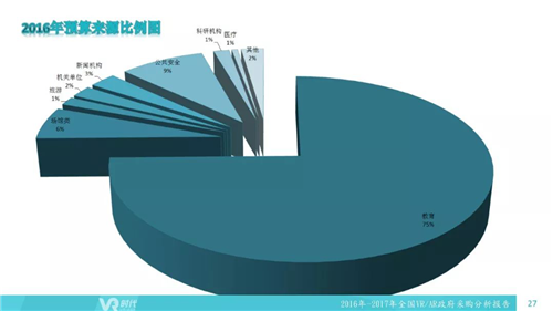 2017年VR/AR政府采购分析报告：1002个项目合计12亿元，教育占比超75%