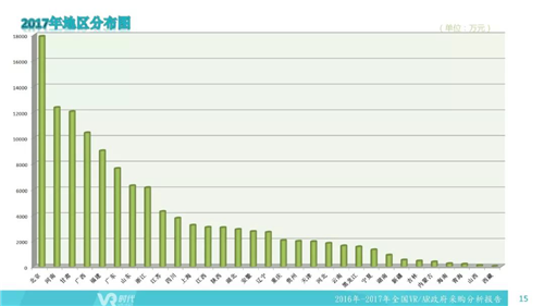 2017年VR/AR政府采购分析报告：1002个项目合计12亿元，教育占比超75%