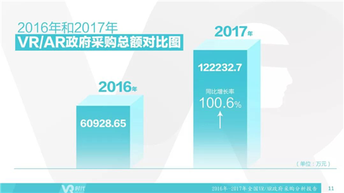 2017年VR/AR政府采购分析报告：1002个项目合计12亿元，教育占比超75%