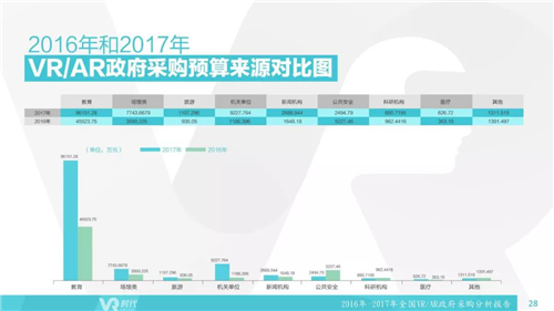 2017年VR/AR政府采购分析报告：1002个项目合计12亿元，教育占比超75%