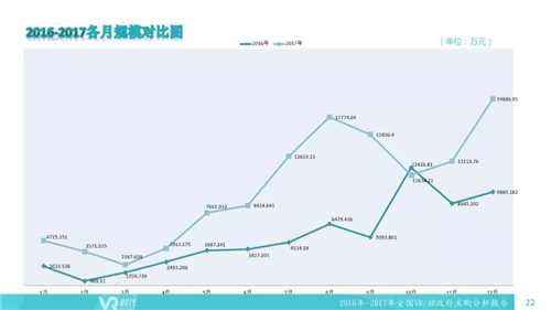 2017年VR/AR政府采购分析报告：1002个项目合计12亿元，教育占比超75%