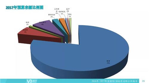 2017年VR/AR政府采购分析报告：1002个项目合计12亿元，教育占比超75%