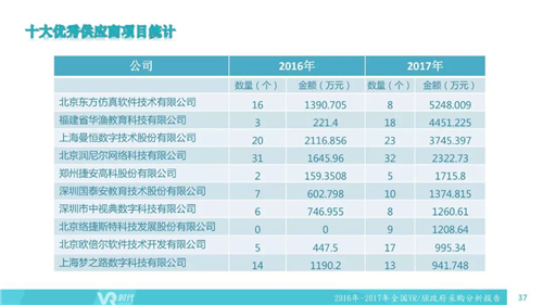 2017年VR/AR政府采购分析报告：1002个项目合计12亿元，教育占比超75%