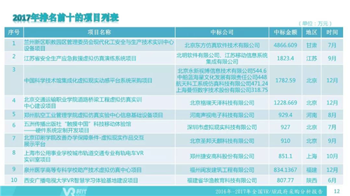 2017年VR/AR政府采购分析报告：1002个项目合计12亿元，教育占比超75%