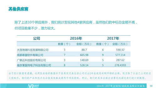 2017年VR/AR政府采购分析报告：1002个项目合计12亿元，教育占比超75%