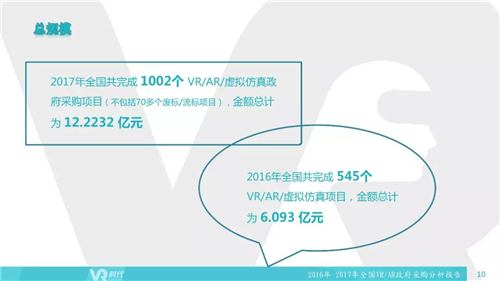 2017年VR/AR政府采购分析报告：1002个项目合计12亿元，教育占比超75%