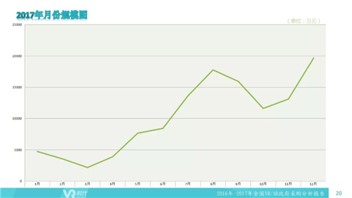 2017年VR/AR政府采购分析报告：1002个项目合计12亿元，教育占比超75%