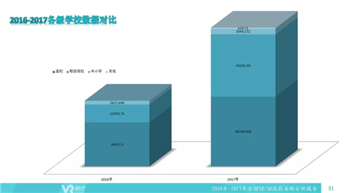 2017年VR/AR政府采购分析报告：1002个项目合计12亿元，教育占比超75%