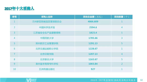 2017年VR/AR政府采购分析报告：1002个项目合计12亿元，教育占比超75%