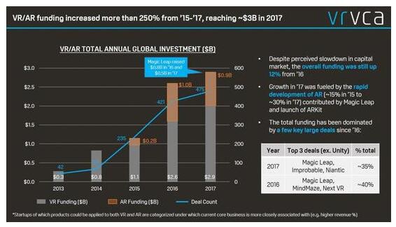 《VR/AR全球投资回顾与2018展望报告》发布，详解VR/AR新机遇