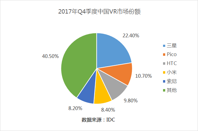 IDC报告公布：2017年全球AR/VR头显销量约达836万