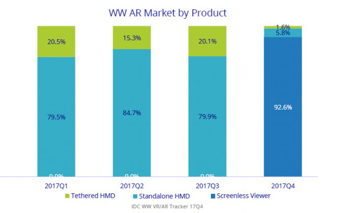 IDC报告公布：2017年全球AR/VR头显销量约达836万