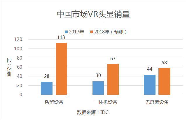 IDC报告公布：2017年全球AR/VR头显销量约达836万