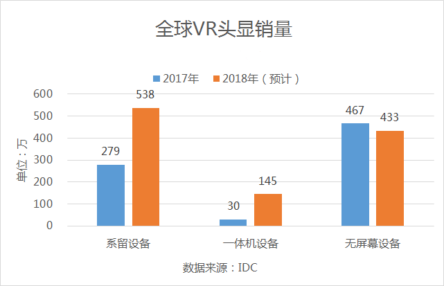 IDC报告公布：2017年全球AR/VR头显销量约达836万