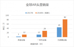 IDC报告公布：2017年全球AR/VR头显销量约达836万