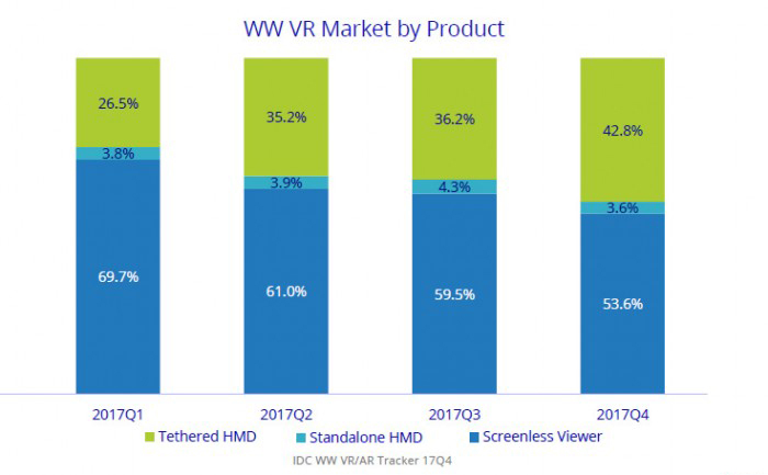 IDC报告公布：2017年全球AR/VR头显销量约达836万