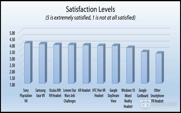 TECHnalysisResearch调查：70%以上用户偏好VR